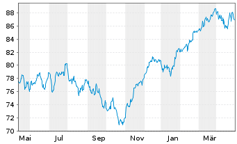 Chart AIS-Amundi MSCI EMU ESG U.Sel. - 1 Year