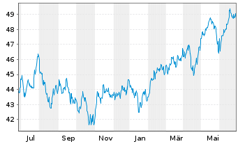 Chart AIS-Amundi MSCI Em.ESG U.Sel. - 1 Jahr