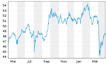 Chart AIS-Amundi MSCI Em.ESG U.Sel. - 1 Jahr