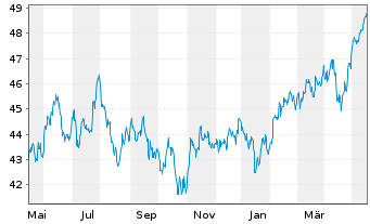 Chart AIS-Amundi MSCI Em.ESG U.Sel. - 1 Year