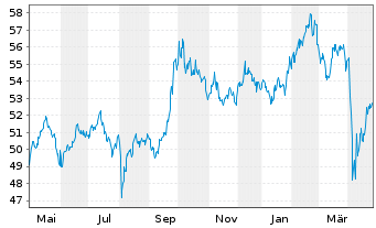 Chart Amundi MSCI Emerging ESG Leaders UCITS ETF DR C - 1 an