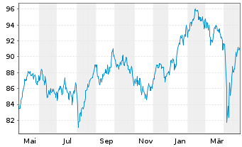 Chart Amundi MSCI EMU SRI PAB UCITS ETF DR C - 1 Year