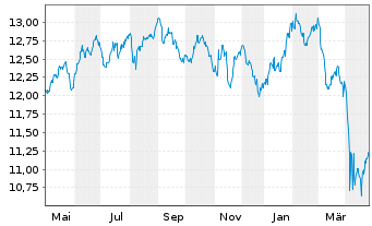 Chart BGF - World Healthscience Fd Act.N. A4 Dis.USD oN - 1 Jahr