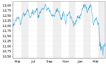 Chart BGF - World Healthscience Fd Act.N. A4 Dis.EUR oN - 1 an