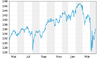 Chart ARERO Der Weltfonds - ESG Inhaber-Anteile LC o.N. - 1 an