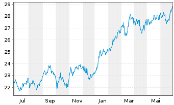 Chart AMUNDI MSCI Japan U.ETF - 1 Jahr