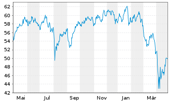 Chart Robeco Cap.Grow.Fd-Sm.Ener.Eq. Act.Nom.D USD Acc. - 1 Jahr