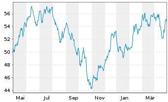 Chart Robeco Cap.Grow.Fd-Sm.Ener.Eq. Act.Nom.D USD Acc. - 1 Year