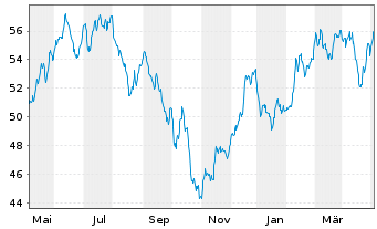 Chart Robeco Cap.Grow.Fd-Sm.Ener.Eq. Act.Nom.D USD Acc. - 1 Year