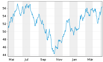 Chart Robeco Cap.Grow.Fd-Sm.Ener.Eq. Act.Nom.D USD Acc. - 1 Jahr