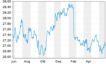 Chart XtrackersII-JPM EM LGB UC.ETF - 1 Year