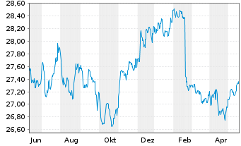 Chart XtrackersII-JPM EM LGB UC.ETF - 1 Year