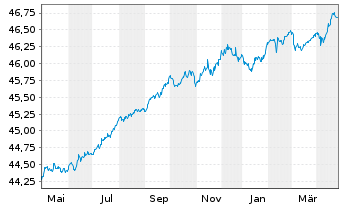 Chart Xt.II-EO Co.Bd Sh.Du.SRI PAB - 1 Year