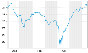 Chart AMUNDI INDEX SO.-PR.UK M.S.CAP ETF DR GBP Dis - 1 Year
