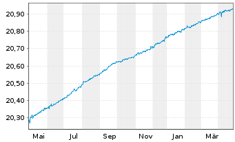 Chart AM. IDX SO.-PRI.US TRE.BD 0-1Y - 1 an