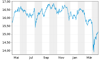 Chart BNP PARIBAS EASY-E.Gl.E.B.Eco. - 1 an