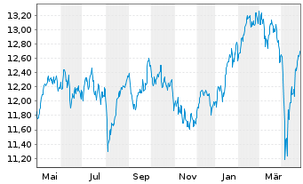 Chart BNP PARIBAS EASY-LO.CAR.100 EU - 1 an