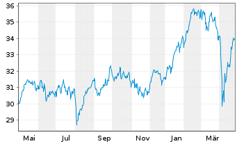 Chart Amundi S&P Euroz PAB UCITS ETF Acc - 1 Jahr