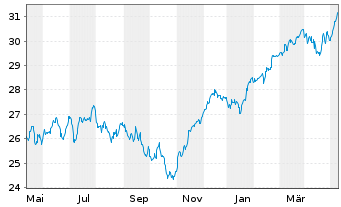 Chart Amundi S&P Euroz PAB UCITS ETF Acc - 1 Year