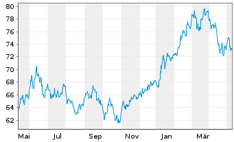 Chart xtrackers Nikkei 225 - 1 an