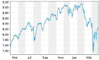 Chart Xtrackers S&P 500 Swap - 1 Jahr