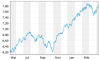 Chart Xtrackers S&P 500 Swap - 1 an