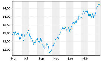 Chart UBS ETF-U.E.-MSCI EMU S.R.U.E. - 1 Jahr