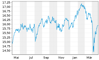 Chart UBS(L)FS-MSCI Eur.Soc.Respons. - 1 Year