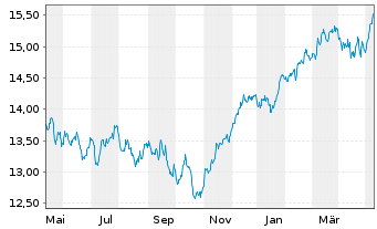 Chart UBS(L)FS-MSCI Eur.Soc.Respons. - 1 an
