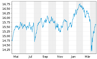 Chart UBS(L)FS-MSCI Eur.Soc.Respons. - 1 Year