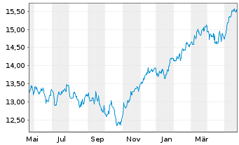 Chart UBS(L)FS-MSCI Eur.Soc.Respons. - 1 Jahr