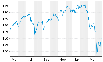 Chart Multiflex- The Singularity Fd Act.Nom. D3 USD Acc. - 1 an