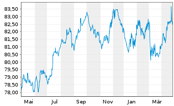 Chart Luxemburg, Großherzogtum EO-Bonds 2020(32) - 1 an