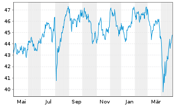 Chart Amundi MSCI Japan SRI PAB UCITS ETF DR C - 1 Year