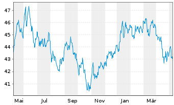 Chart Amundi MSCI Japan SRI PAB UCITS ETF DR C - 1 Year
