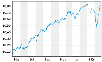 Chart BNPP Easy-EUR HY SRI FsslFree - 1 Jahr