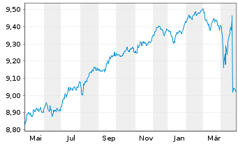 Chart BNPP Easy-EUR HY SRI FsslFree - 1 an