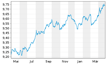 Chart B.PE-JPM ESG EMU-Staat.IG 3-5Y - 1 an