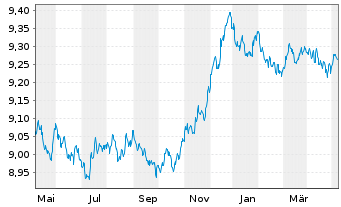 Chart B.PE-JPM ESG EMU-Staat.IG 3-5Y - 1 an
