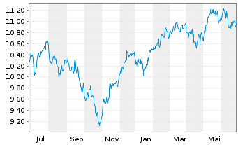 Chart BNPP Easy-ESG Gr.Eur. - 1 Year