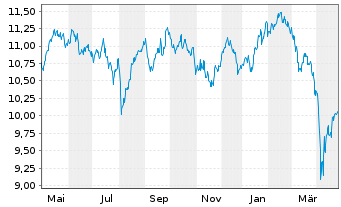 Chart BNPP Easy-ESG Gr.Eur. - 1 Year