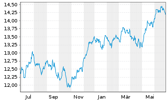 Chart UBS(L)FS-MSCI CH IMI Soc.Resp. - 1 Year