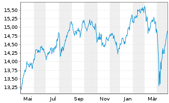 Chart UBS(L)FS-MSCI CH IMI Soc.Resp. - 1 Jahr