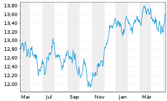 Chart UBS(L)FS-MSCI CH IMI Soc.Resp. - 1 Jahr