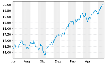 Chart Xtrackers MSCI World Swap - 1 Year