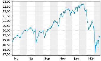 Chart Xtrackers MSCI World Swap - 1 Jahr