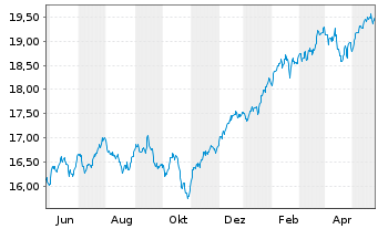 Chart Xtrackers MSCI World Swap - 1 Jahr