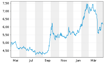 Chart UBS(L)FS-Solact.CN Techn.U.ETF - 1 Jahr