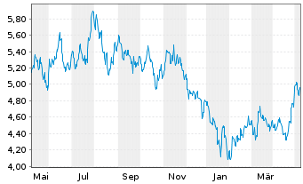 Chart UBS(L)FS-Solact.CN Techn.U.ETF - 1 Year