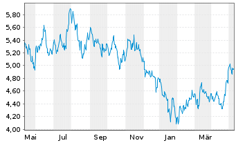 Chart UBS(L)FS-Solact.CN Techn.U.ETF - 1 an